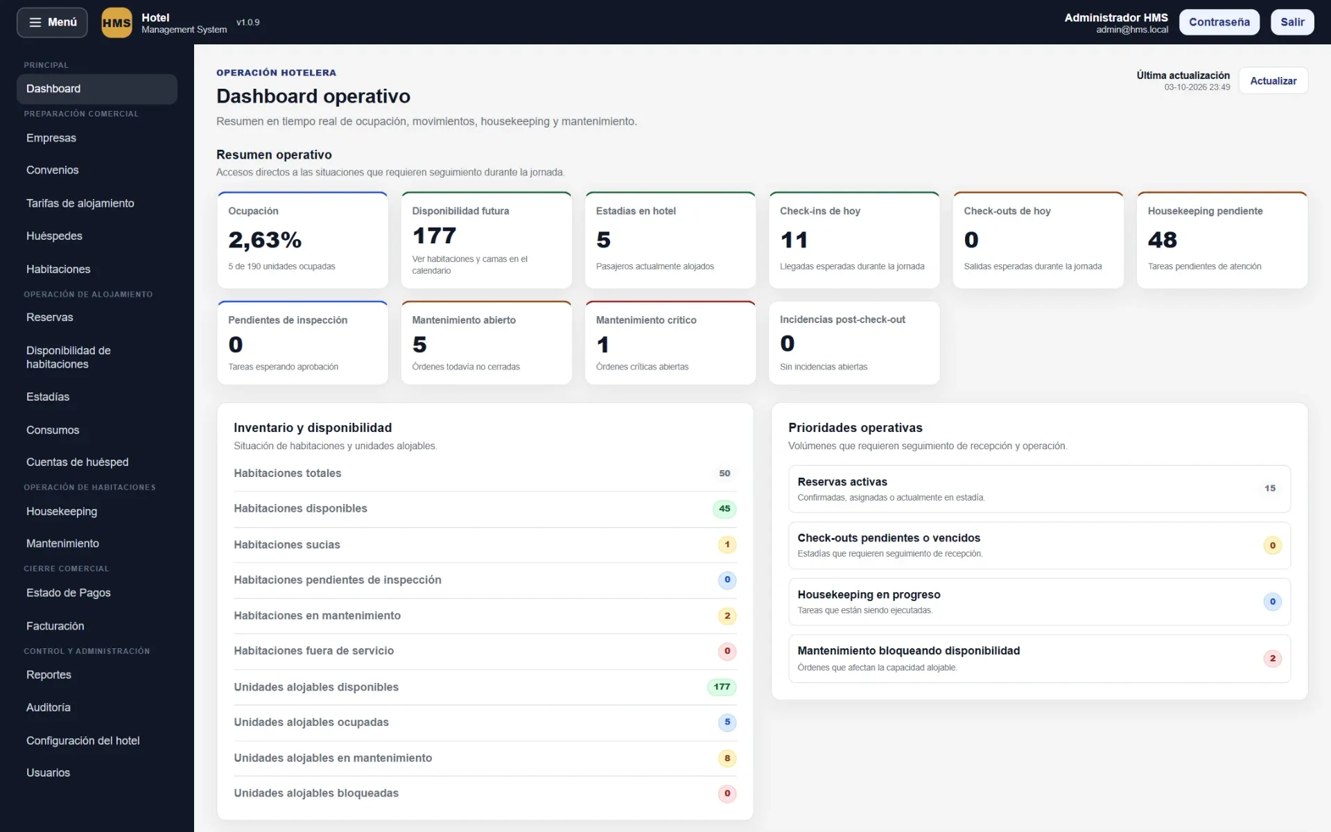 Dashboard operativo de Hospedia: ocupación, check-ins y check-outs del día, housekeeping y mantenimiento pendientes, e inventario de habitaciones y camas.